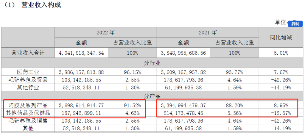 利润水平倒退十年、营销费用远超研发，东阿阿胶骑“驴”难下？