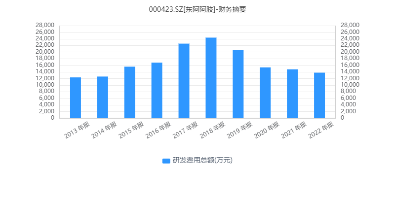利润水平倒退十年、营销费用远超研发，东阿阿胶骑“驴”难下？