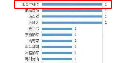 3·15在行动 | ​重庆张亮麻辣烫被曝吃出蟑螂，年前曾因食安问题被北京消协通报
