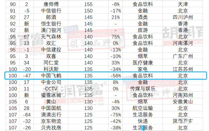 飞鹤婴儿奶粉营收、净利润双降，“奶粉茅”的神话褪色？