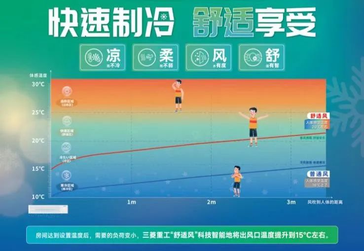 凉而不冷 柔而不弱，三菱重工海尔舒适风空调让您尽情体验“春风”拂面