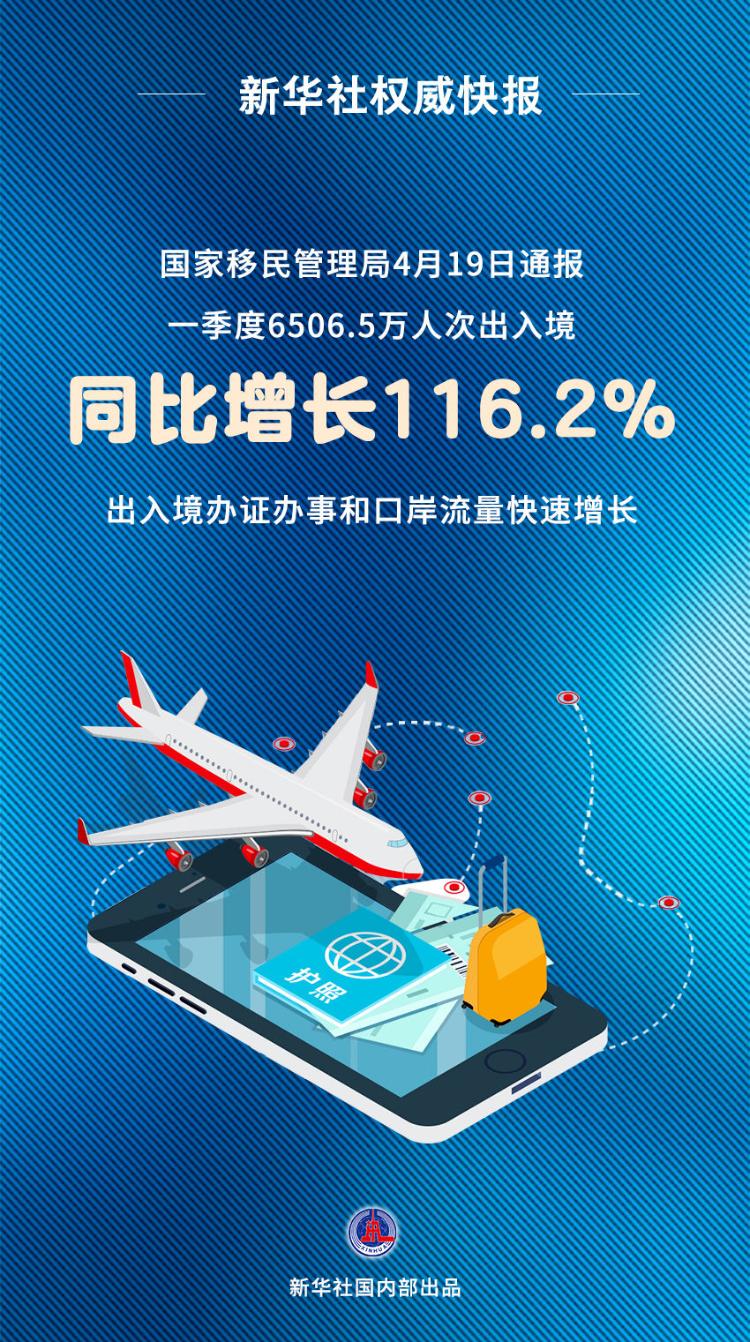 一季度6506.5万人次出入境，同比增长116.2%