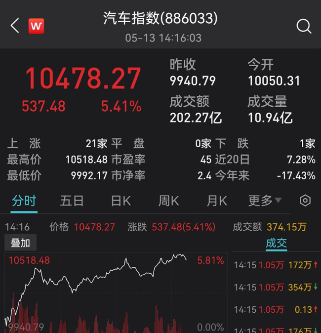 用“真金白银”点燃消费热情，全国20多个省市今年前4个月消费券发放总额超30亿元