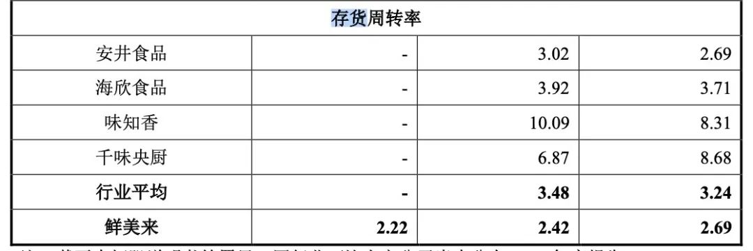 周转率不及同行、第三方回款存疑......鲜美来食品公司遭监管27连问