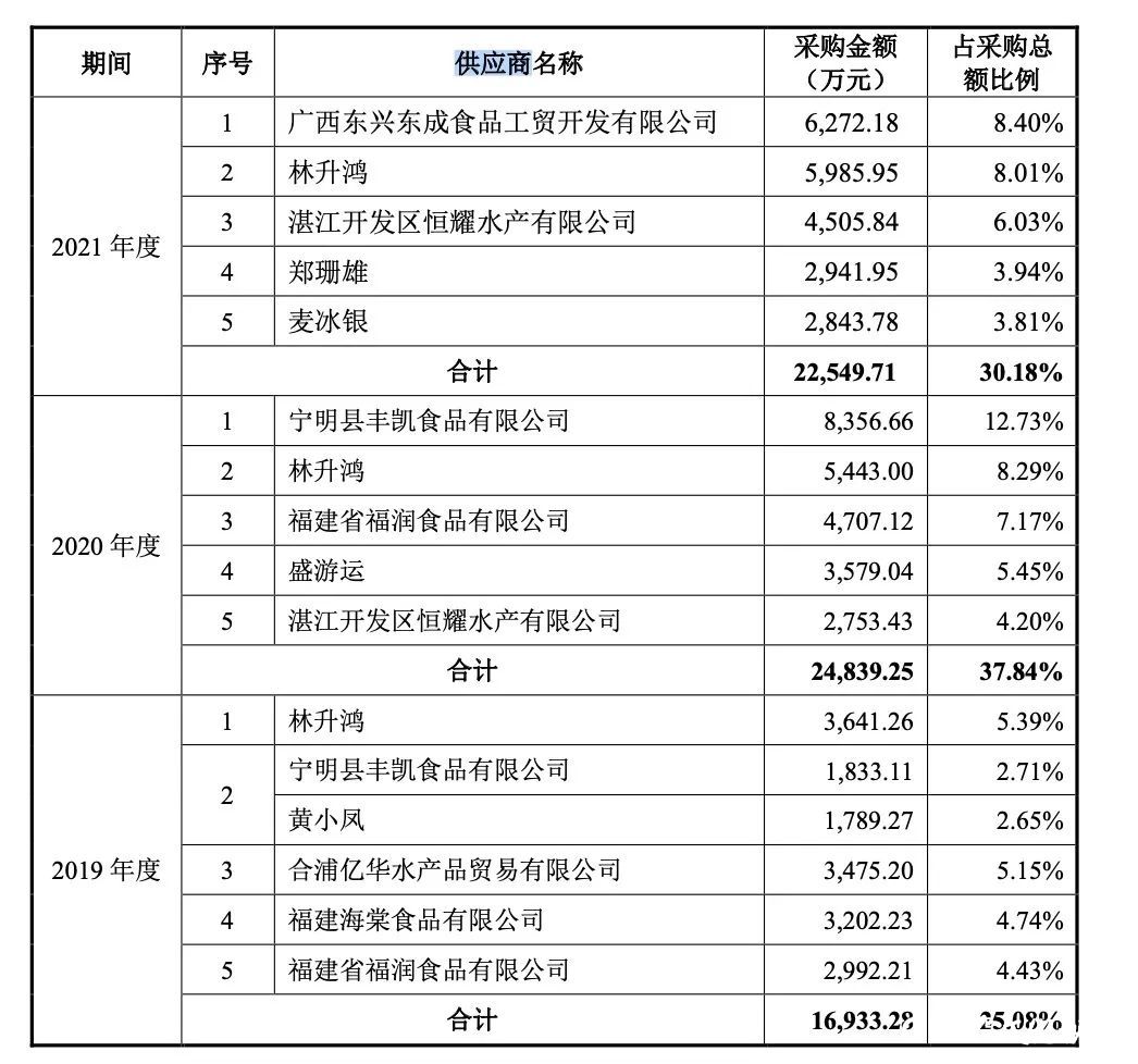 周转率不及同行、第三方回款存疑......鲜美来食品公司遭监管27连问