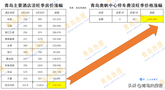 天天3·15丨奥帆中心停车费旺季涨价14倍，青岛旅游集团合作的经营公司被曝是“空壳”