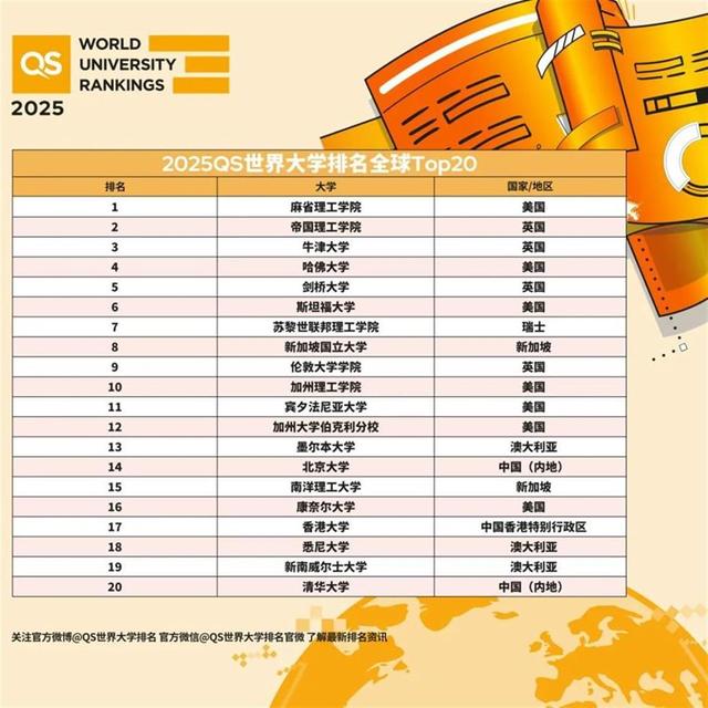 2025年qs世界大学排名揭晓，中国内地高校表现亮眼，近七成排名上升，北大清华携手跻身全球前20名