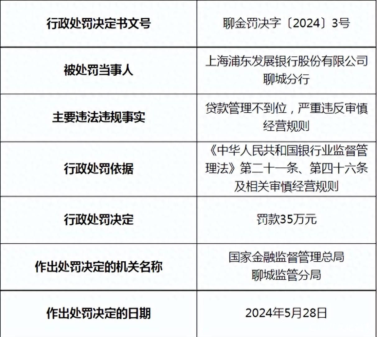 罚款35万元！浦发银行聊城分行因严重违反审慎经营规则接罚单