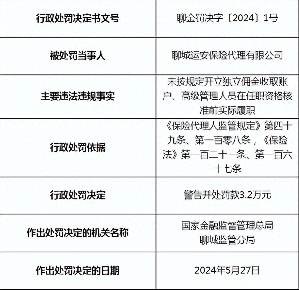 因未按规定开立独立佣金收取账户、高管人员在任职资格核准前实际履职，聊城运安保险代理有限公司被罚3.2万元