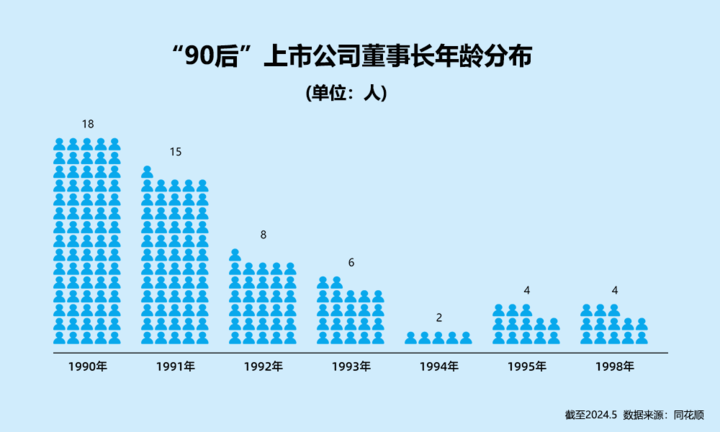又一位“00后”上市公司总裁登场！a股年轻“后浪”多为接班、企二代创业及职业经理人
