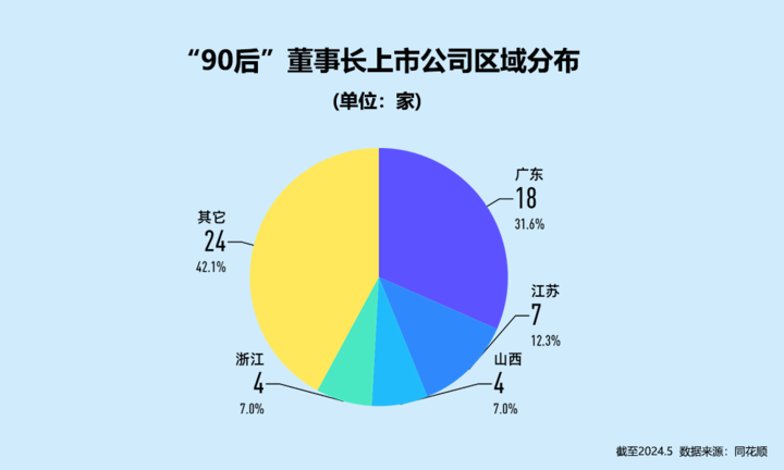 又一位“00后”上市公司总裁登场！a股年轻“后浪”多为接班、企二代创业及职业经理人