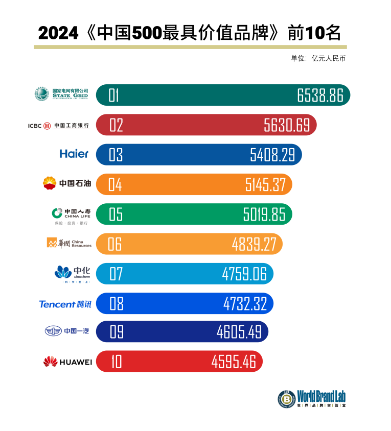 中国500最具价值品牌出炉！国家电网、工商银行、海尔蝉联三甲