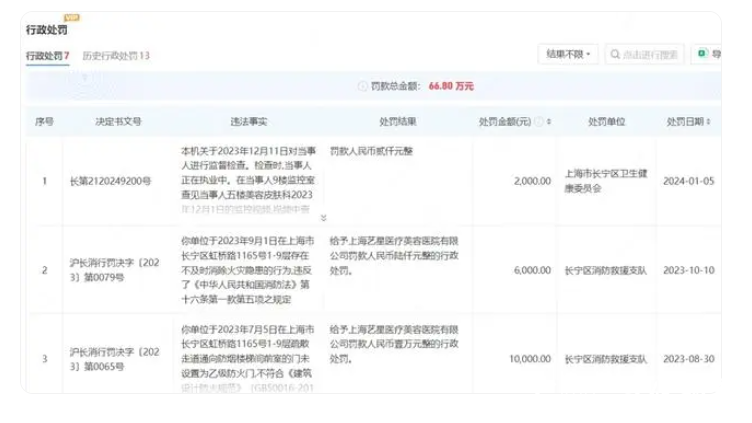 因编造虚假计税依据等，艺星医美南京公司被罚51万余元，此前济南、杭州等公司也接连因税务问题被罚