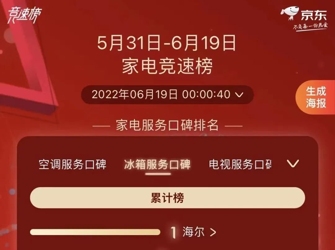 热卖榜、好评榜、口碑榜……榜榜居首，海尔智家全“新”出击霸屏“618”众多榜单