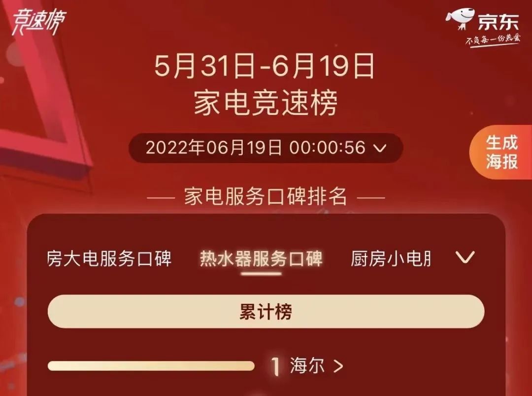 热卖榜、好评榜、口碑榜……榜榜居首，海尔智家全“新”出击霸屏“618”众多榜单