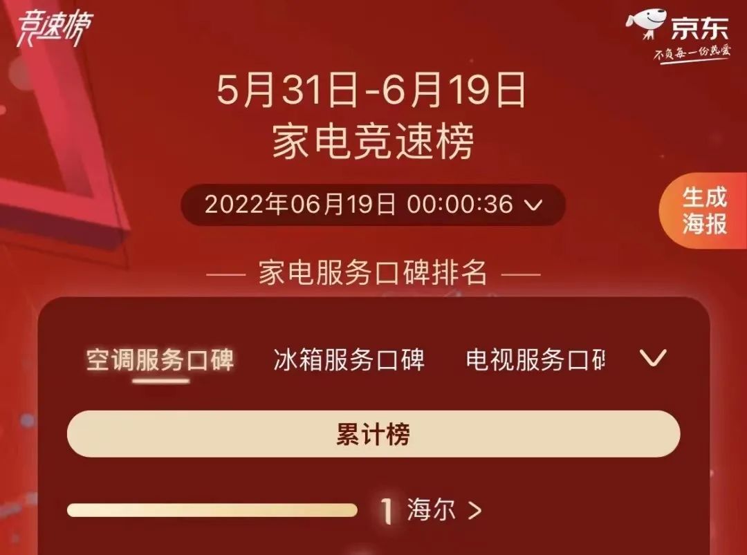 热卖榜、好评榜、口碑榜……榜榜居首，海尔智家全“新”出击霸屏“618”众多榜单