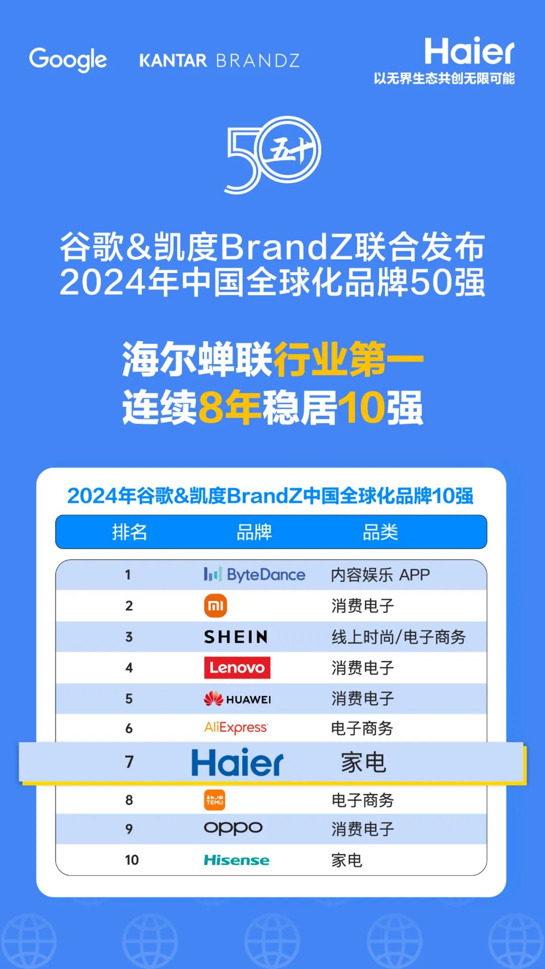 2024brandz中国全球化品牌50强出炉：海尔蝉联行业第一，连续八年稳居十强