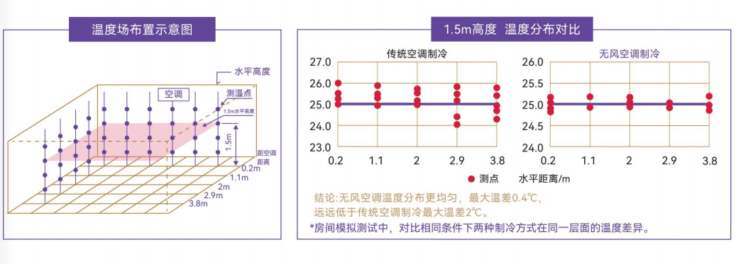 无风无声，舒享人生——三菱重工海尔无风空调带来前所未有的“无感”体验