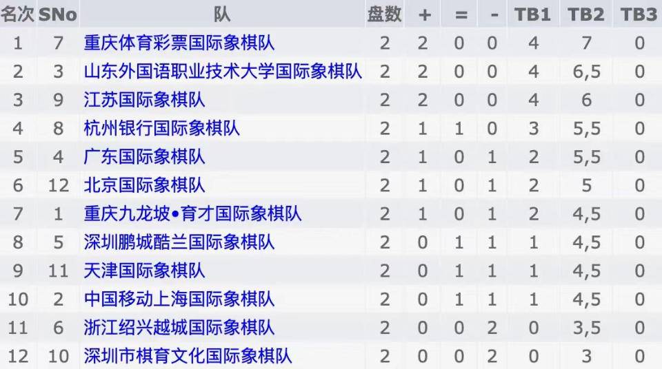 甲联力擒津门虎，山外国象再奏凯歌！