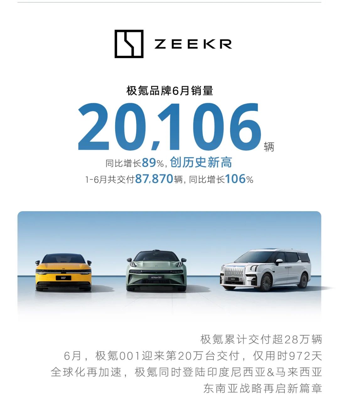 吉利汽车6月销量166085辆，同比增长超24%，新能源销量再创新高