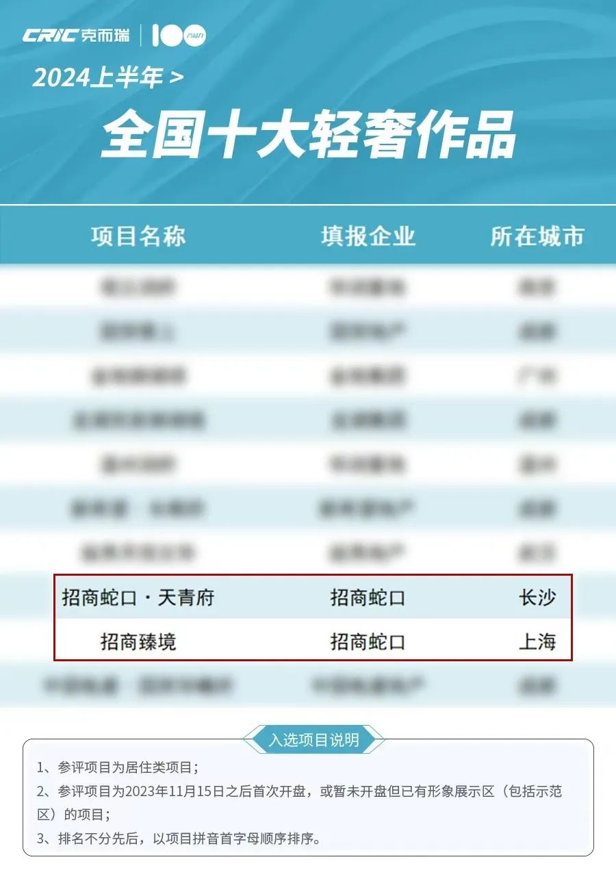 招商蛇口闪耀“克而瑞产品力100”——四项目分别闯进三个系列的“全国十大作品”