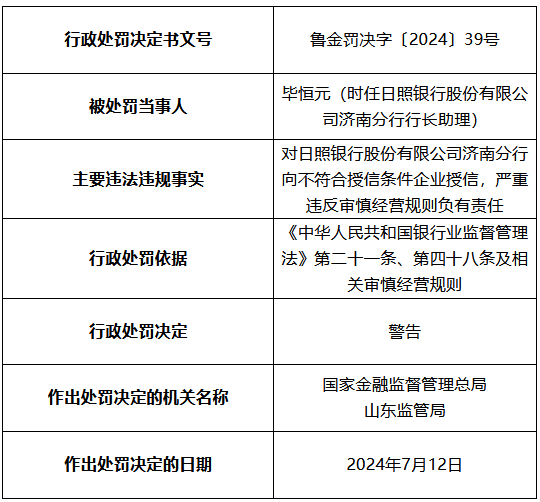 因严重违反审慎经营规则，日照银行济南分行被罚50万元