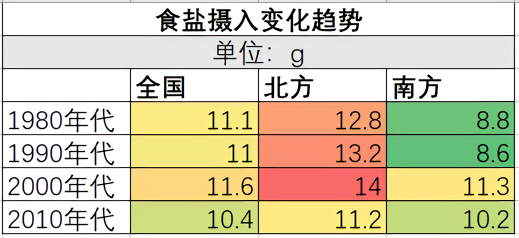 你的家乡菜，是全国第几咸？