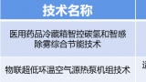 科技创新助力绿色低碳高质量发展，海尔双项目获省级推荐