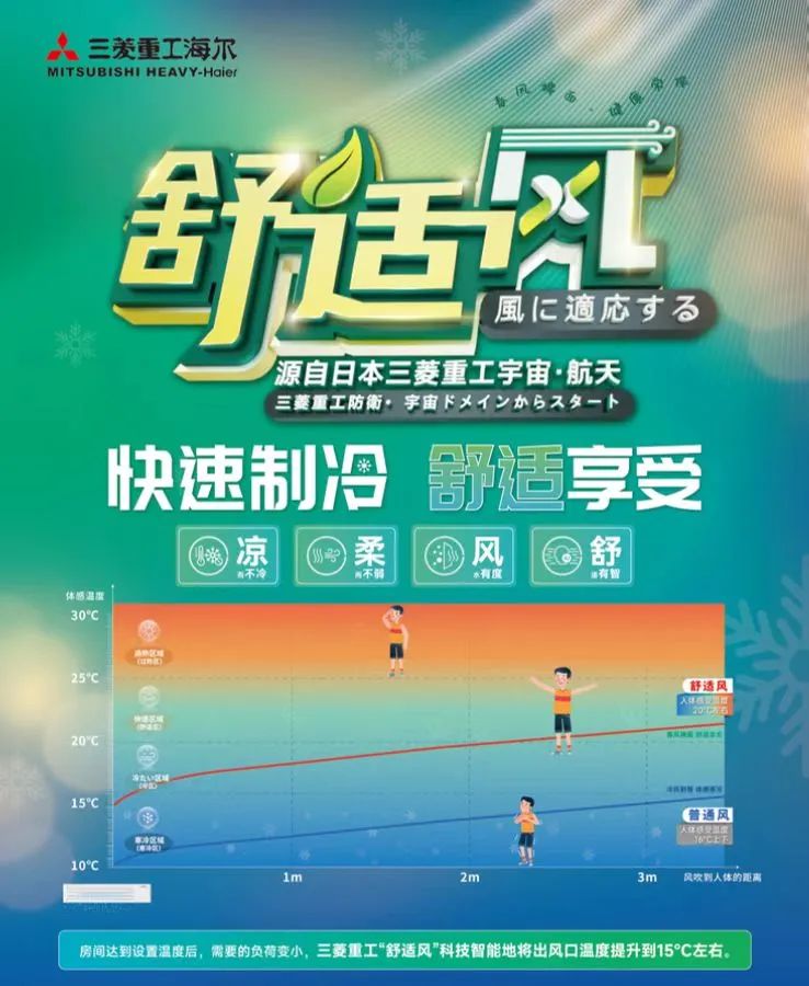 身体健康和享受凉爽之间该如何抉择？三菱重工海尔舒适风空调帮你解决选择难题