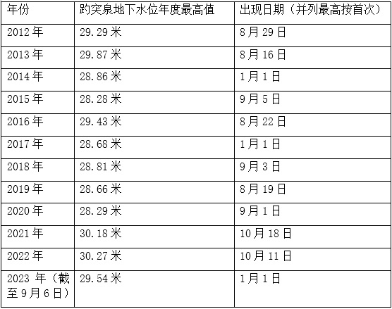 梳理济南地下水位的变化——带你了解趵突泉复涌二十年背后的动力