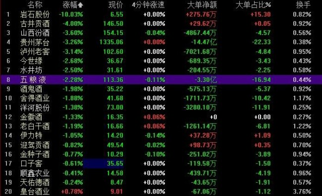 中秋前白酒集体“滑铁卢”——飞天价格不断下挫，贵州茅台股价昨日大跌超3%，一天市值蒸发超565亿元带崩整个板块