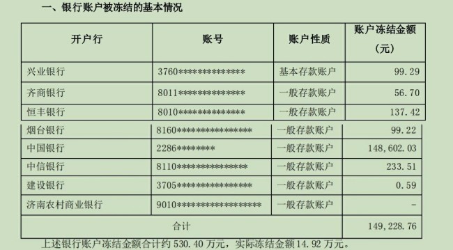 逾2亿元债务逾期未还被起诉，*st中润资金危局待解
