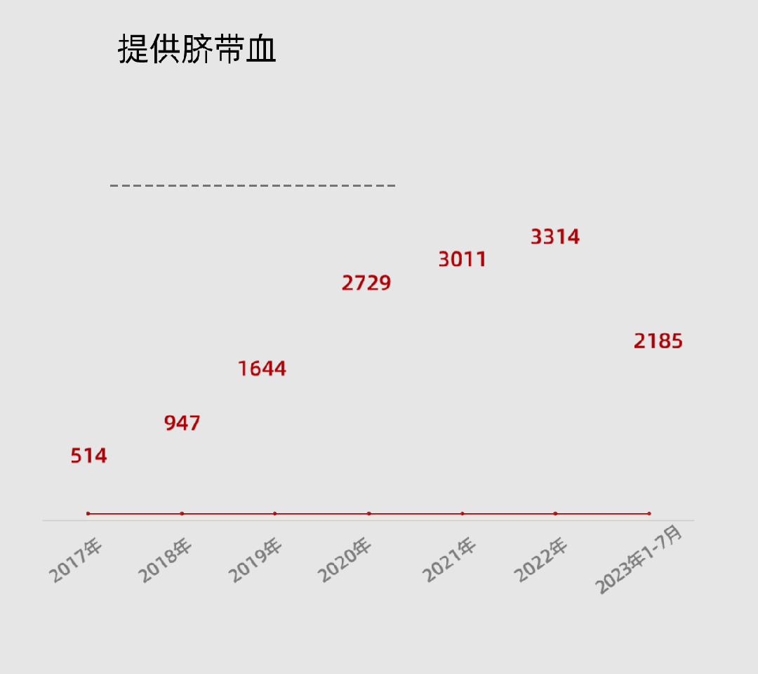 “数”说山东省脐血库三十年——84万份脐带血，是火种是希望，承载生命的延续