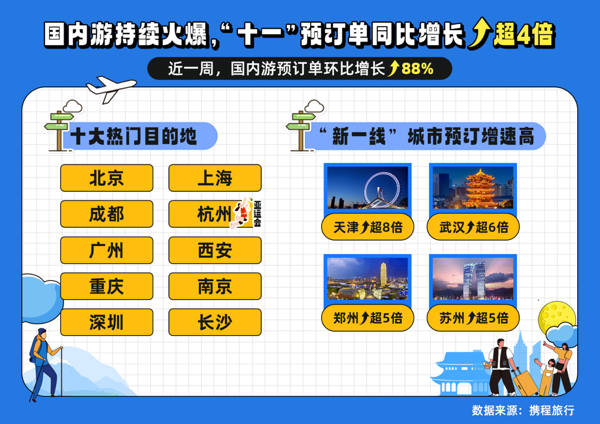 出游大军里有你吗？——中秋国庆节假期国内游预订量同比增6倍，出境游同比增20倍