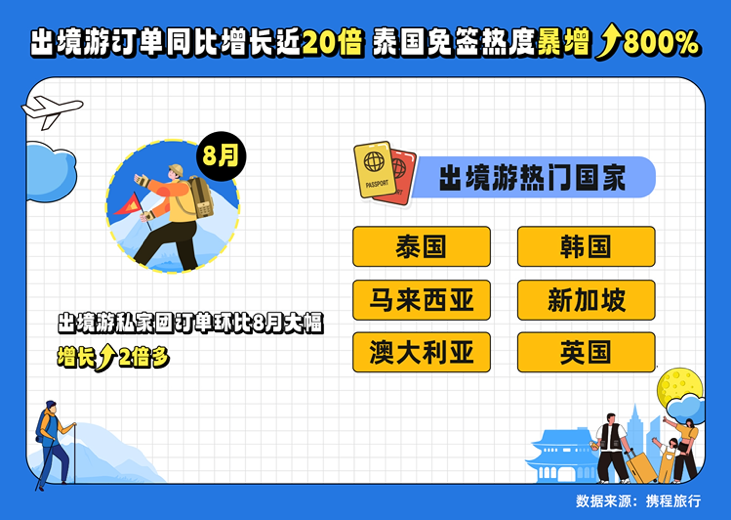 出游大军里有你吗？——中秋国庆节假期国内游预订量同比增6倍，出境游同比增20倍