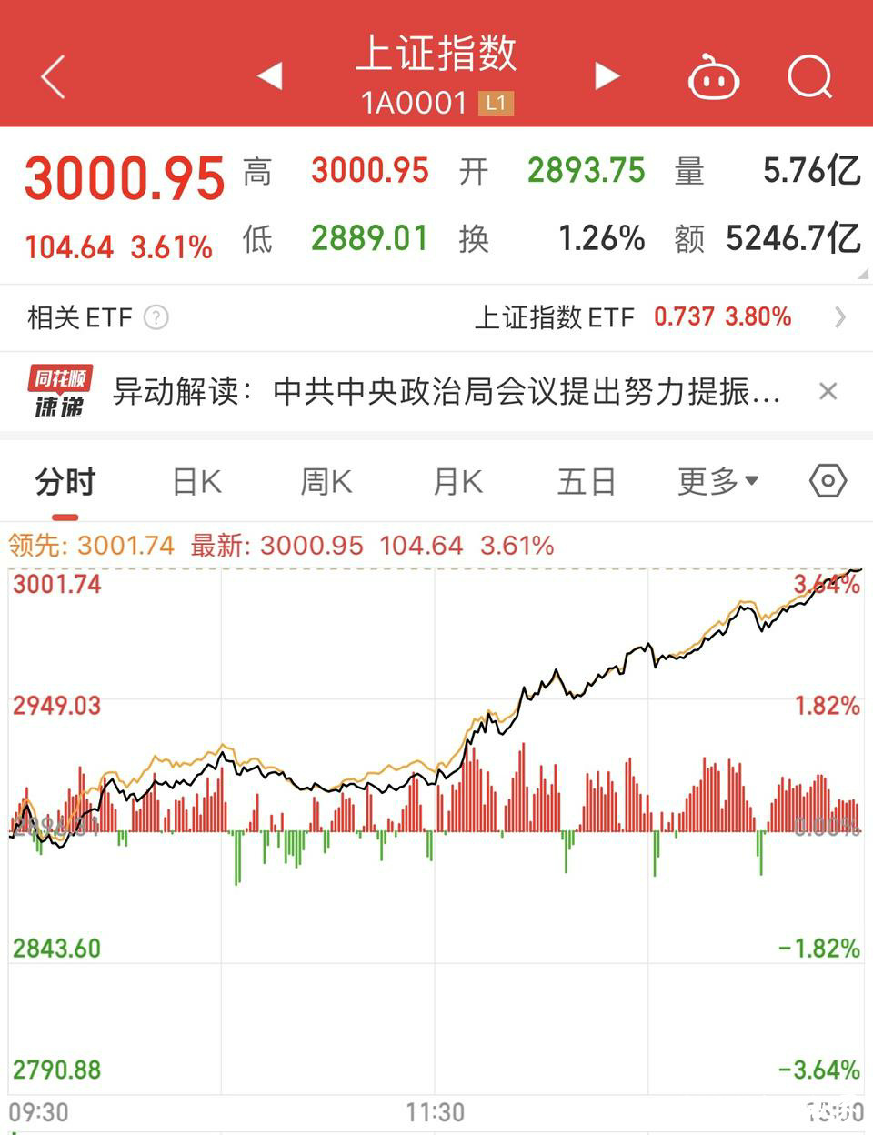 中央定调：要努力提振资本市场 | 沪指收复3000点！大消费全线爆发，茅台逼近涨停