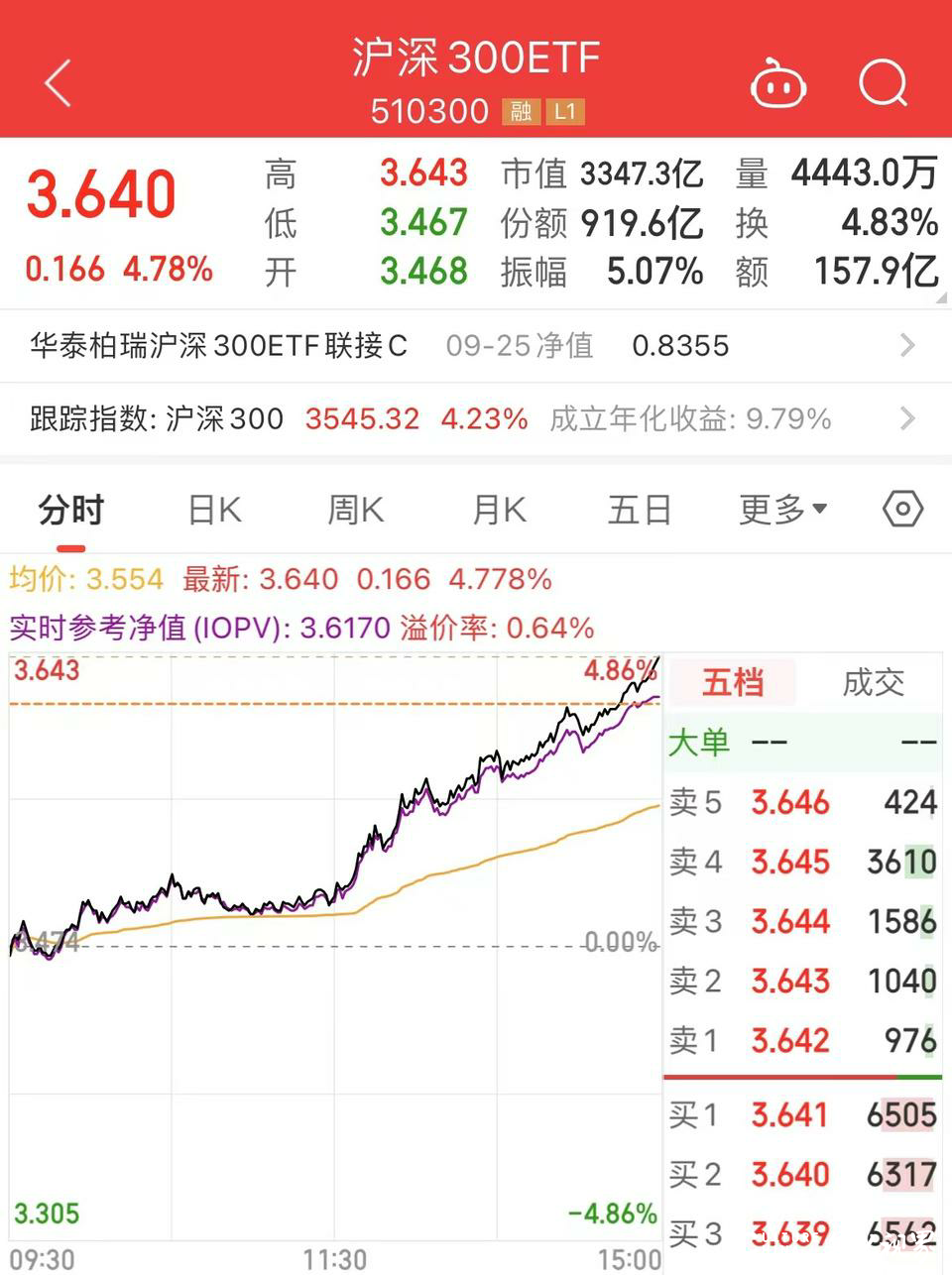 中央定调：要努力提振资本市场 | 沪指收复3000点！大消费全线爆发，茅台逼近涨停