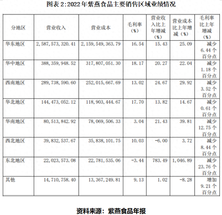 餐饮业复苏,紫燕食品二季度业绩增速却回落,重心难走出华东“大本营”
