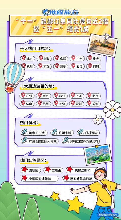 “游山东”订单涨幅294%！济南上榜全国十大周边游热门目的地