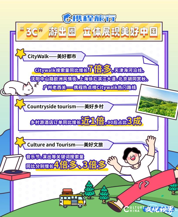 “游山东”订单涨幅294%！济南上榜全国十大周边游热门目的地