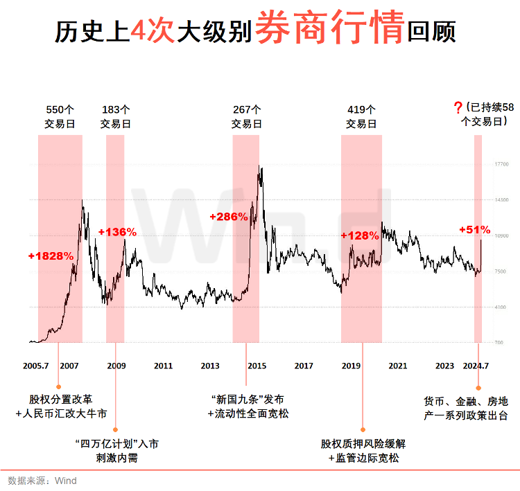 再掀涨停潮！券商股全线涨停是“纯属偶然”，还是“历史规律”？
