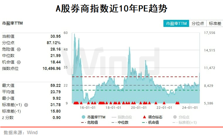 再掀涨停潮！券商股全线涨停是“纯属偶然”，还是“历史规律”？