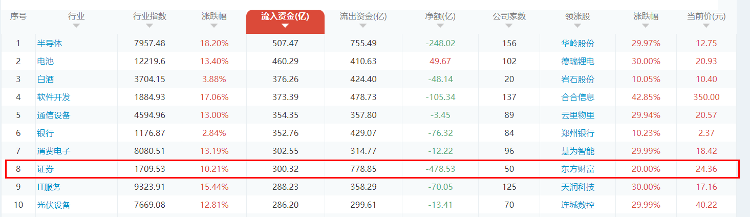 再掀涨停潮！券商股全线涨停是“纯属偶然”，还是“历史规律”？