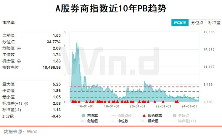 再掀涨停潮！券商股全线涨停是“纯属偶然”，还是“历史规律”？