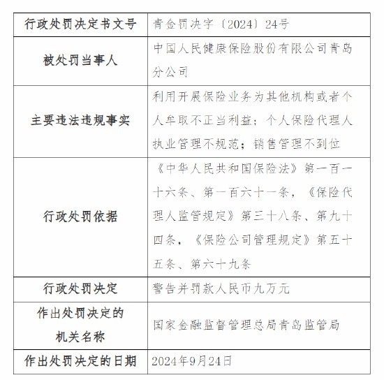涉多项违法违规行为，人保健康青岛分公司被罚9万元，相关责任人同时被监管警告并罚款