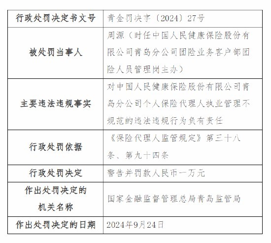 涉多项违法违规行为，人保健康青岛分公司被罚9万元，相关责任人同时被监管警告并罚款