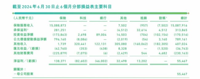 众安保险“魔方业务”屡被投诉！上半年净利润同比降75%，多次收到监管部门罚单