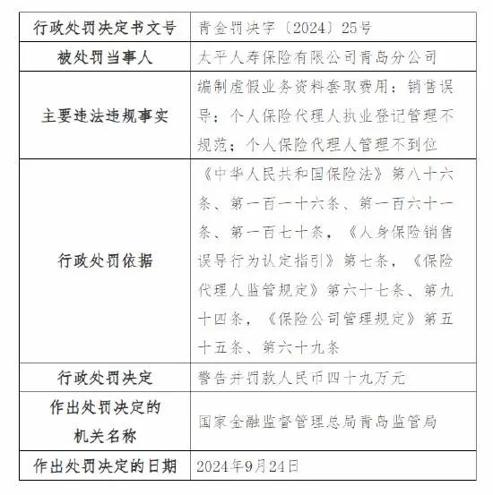 涉编制虚假资料套取费用等四项违法违规事实，太平寿险青岛分公司被罚49万元，相关7人同时被监管警告并罚款