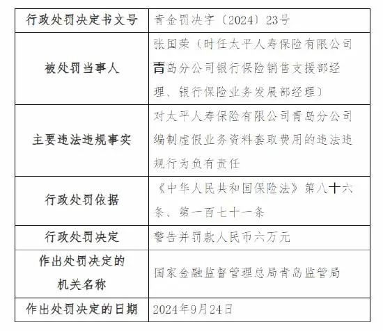 涉编制虚假资料套取费用等四项违法违规事实，太平寿险青岛分公司被罚49万元，相关7人同时被监管警告并罚款