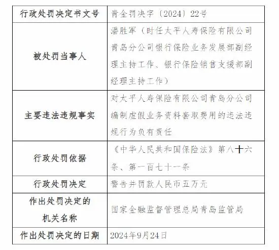 涉编制虚假资料套取费用等四项违法违规事实，太平寿险青岛分公司被罚49万元，相关7人同时被监管警告并罚款